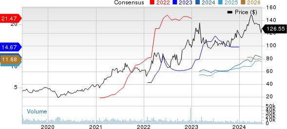 Steel Dynamics, Inc. Price and Consensus