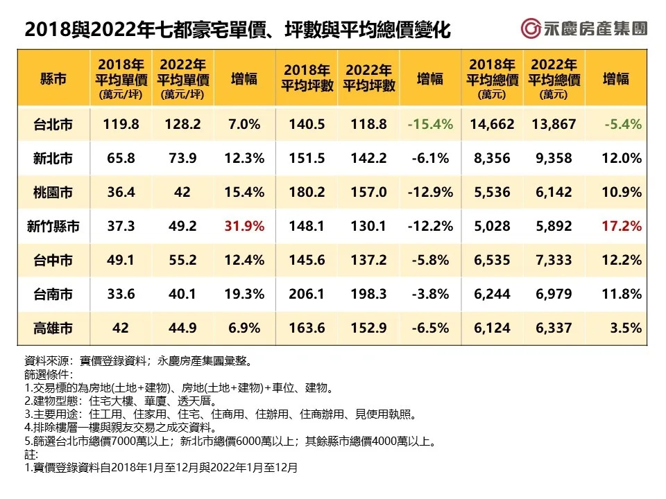 2018與2022年七都豪宅單價、坪數與平均總價變化