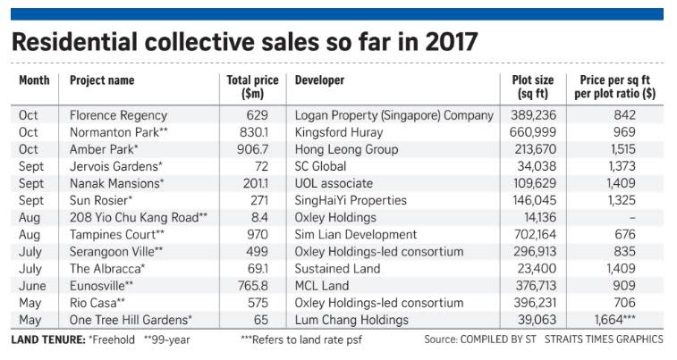 Residential Collective Sales