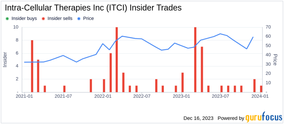 Intra-Cellular Therapies Inc's EVP, Chief Medical Officer Suresh Durgam Sells 21,262 Shares