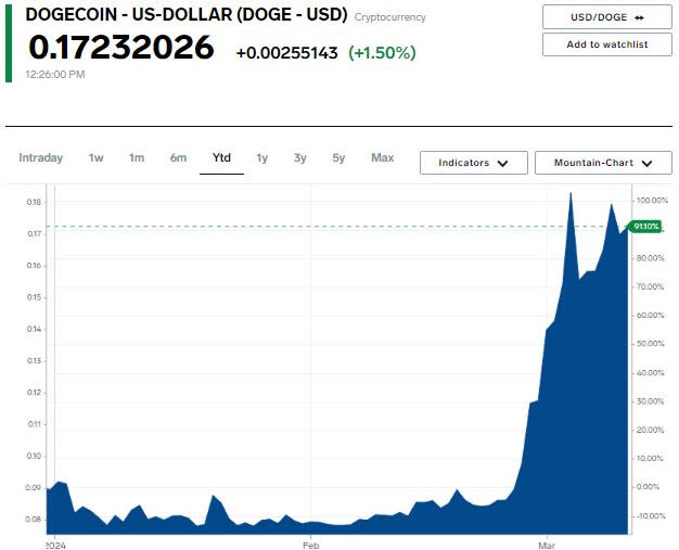 Dogecoin usd