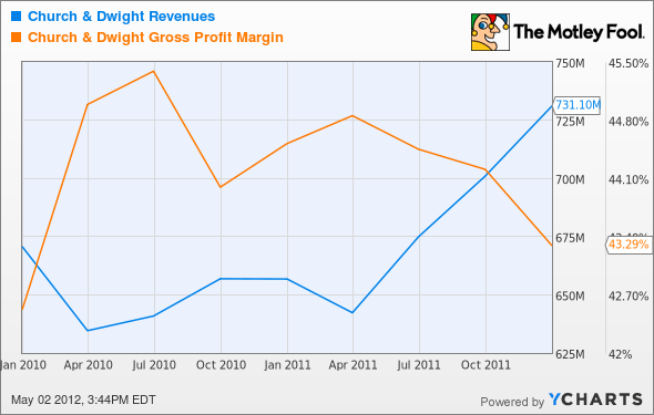 CHD Revenues Chart