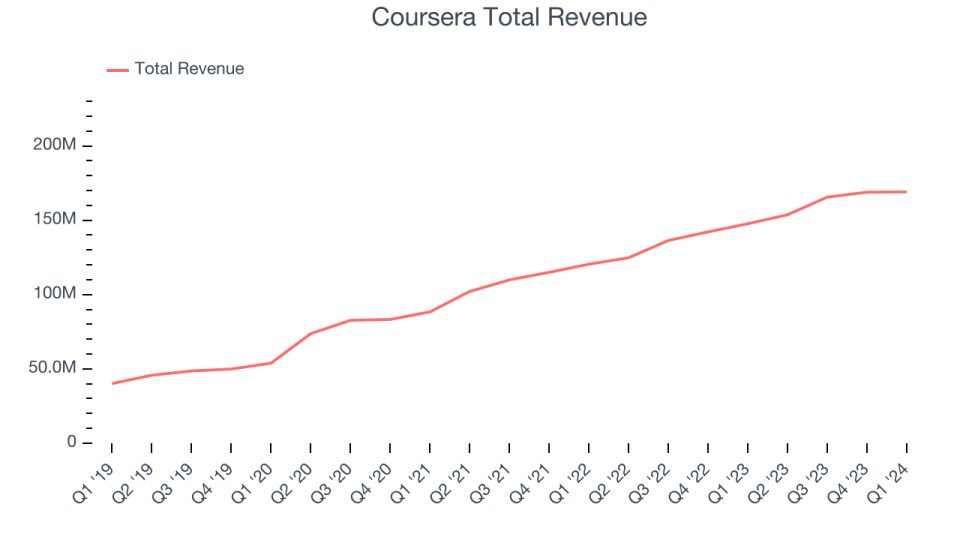 Coursera Total Revenue