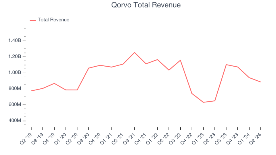 Qorvo Total Revenue