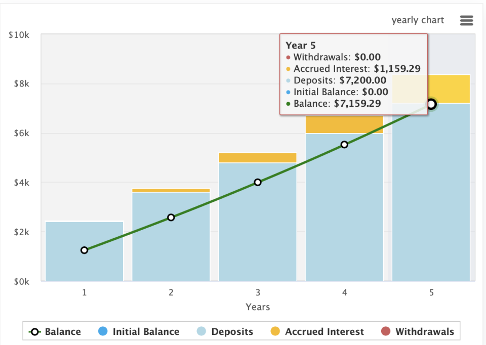 Source: <a href="https://www.thecalculatorsite.com/finance/calculators/compoundinterestcalculator.php" rel="nofollow noopener" target="_blank" data-ylk="slk:The Calculator Site;elm:context_link;itc:0;sec:content-canvas" class="link ">The Calculator Site</a>