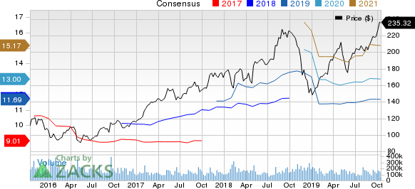 Apple Inc. Price and Consensus