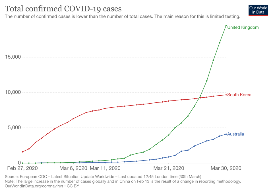 The graph shows the number of coronavirus cases and the curve for Australia appears to be starting to flatten out. The graph shows UK cases are rising much faster, while South Korea's curve has flattened. Source: Our World in Data