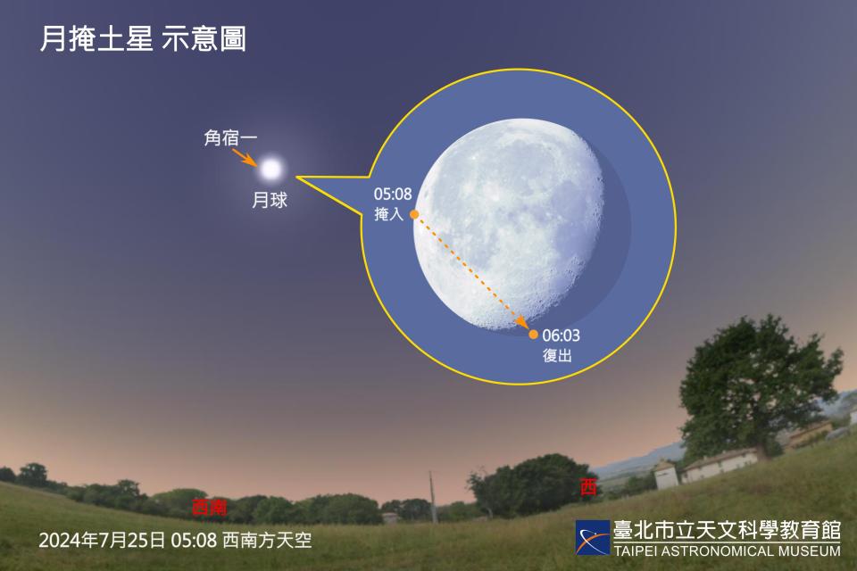 圖說：7月25日清晨月掩土星示意圖。因受曙光影響，可使用雙筒或小望遠鏡觀察。