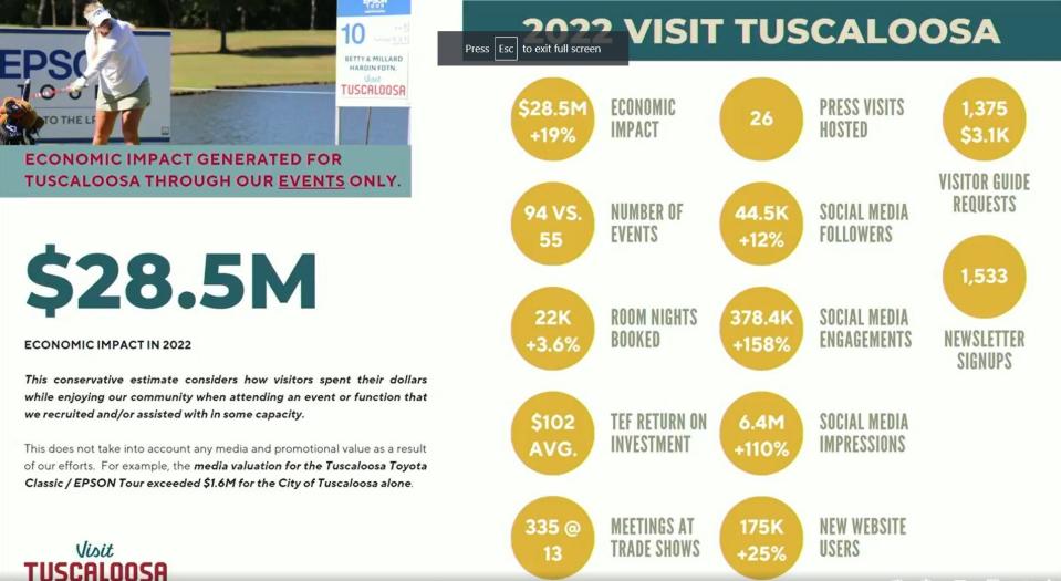 Tuscaloosa Tourism and Sports/Visit Tuscaloosa's events created an estimated $28.5 million economic impact, Rush said.