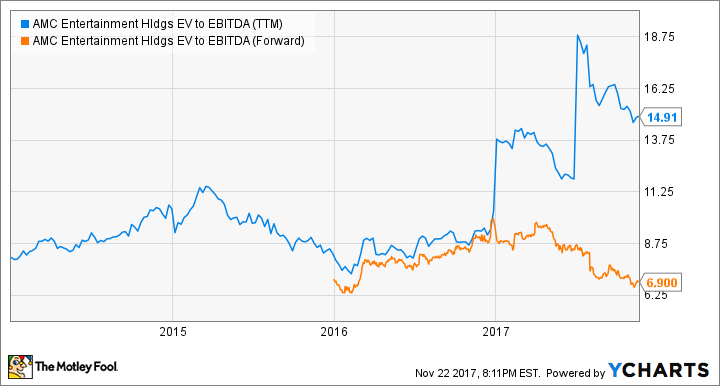 AMC EV to EBITDA (TTM) Chart