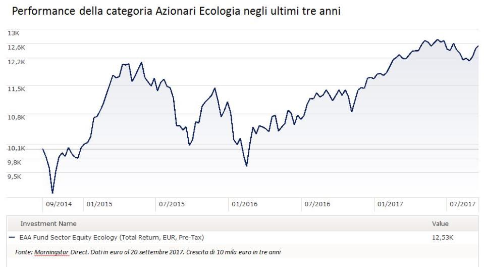 Performance dei fondi Azionari Ecologia