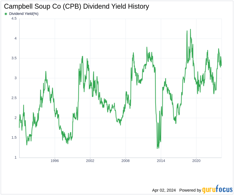 Campbell Soup Co's Dividend Analysis