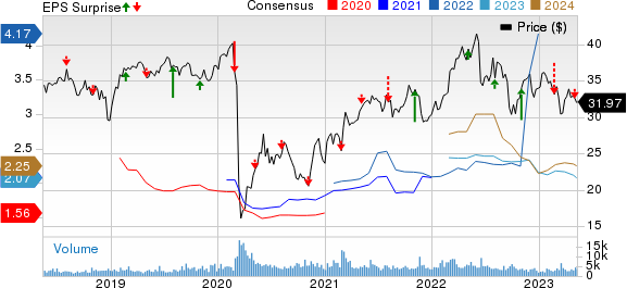 Pembina Pipeline Corp. Price, Consensus and EPS Surprise