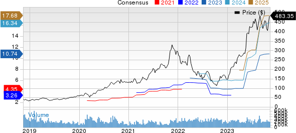 NVIDIA Corporation Price and Consensus