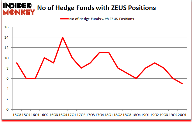 Is ZEUS A Good Stock To Buy?