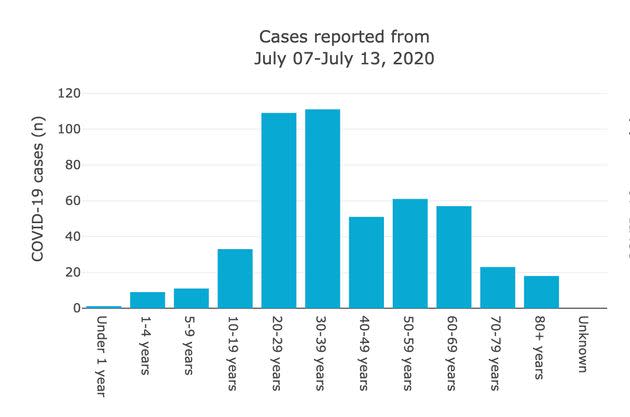 Age range of new COVID-19 cases reported in Alberta from July 7-13, 2020.