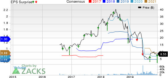 At Home Group Inc. Price, Consensus and EPS Surprise