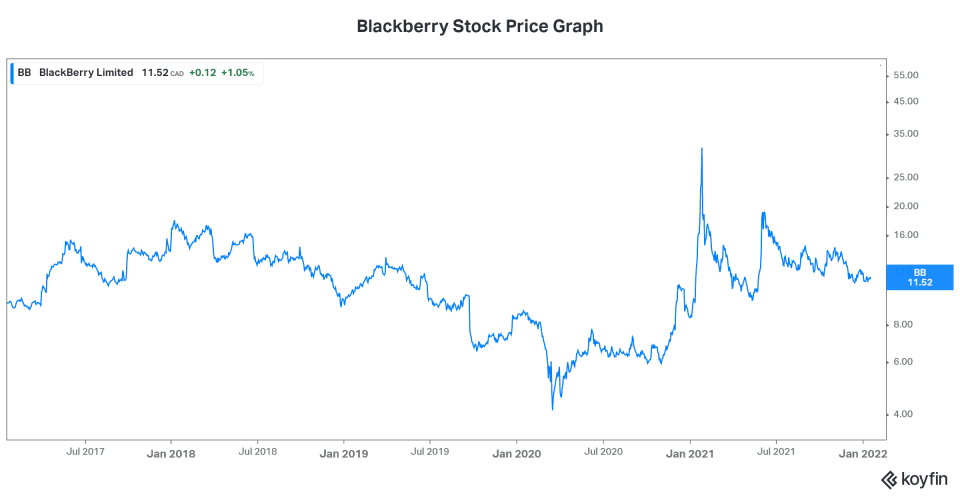 TFSA contribution limit Blackberry stock