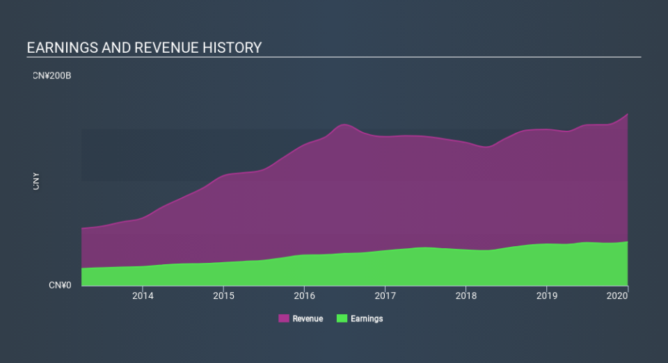 SEHK:688 Income Statement March 31st 2020