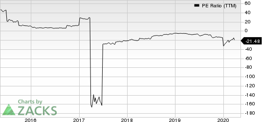 Ardmore Shipping Corporation PE Ratio (TTM)