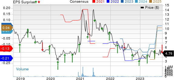 BlackBerry Limited Price, Consensus and EPS Surprise