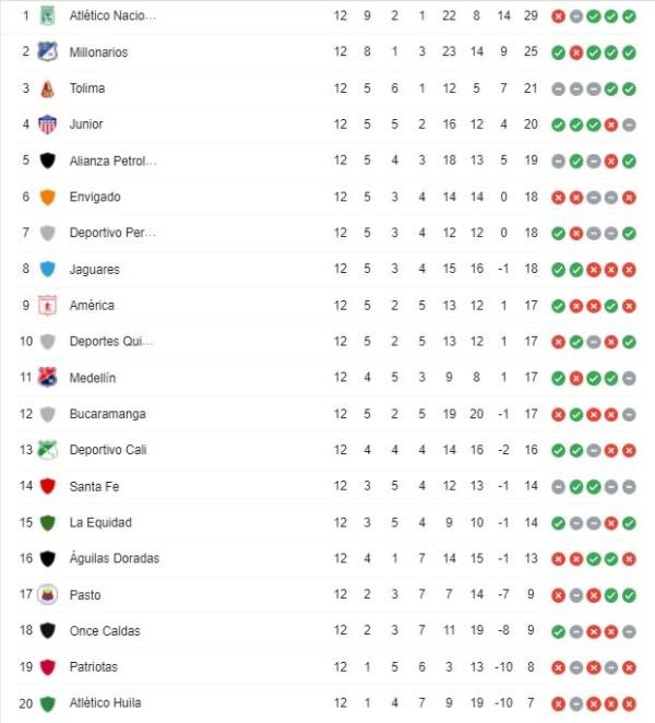 posiciones liga colombiana OFF 58% |