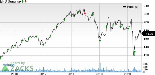 Constellation Brands Inc Price and EPS Surprise