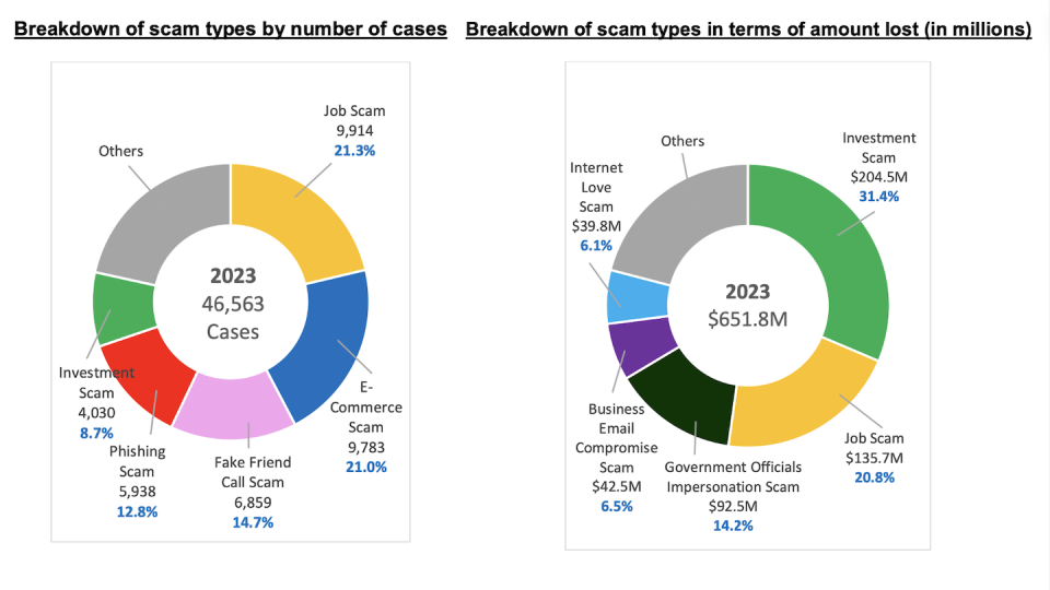 Pie chart of scam types by number of cases (left) and scam types by amount lost in millions (Photos: SPF)