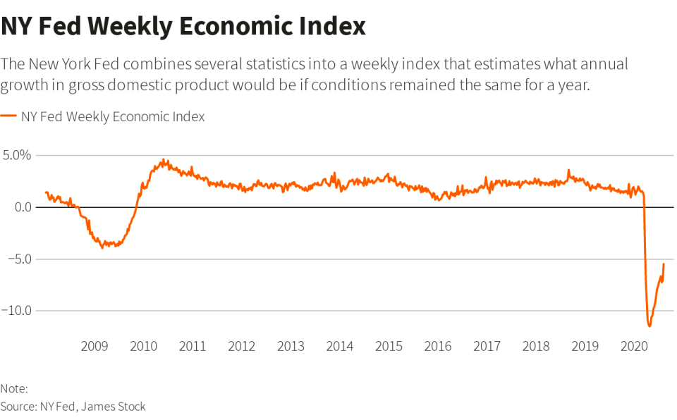 The NY Fed's index still has. along way to go. (Reuters)