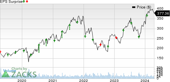 Intuitive Surgical, Inc. Price and EPS Surprise