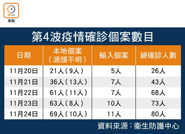 第4波疫情確診個案數目