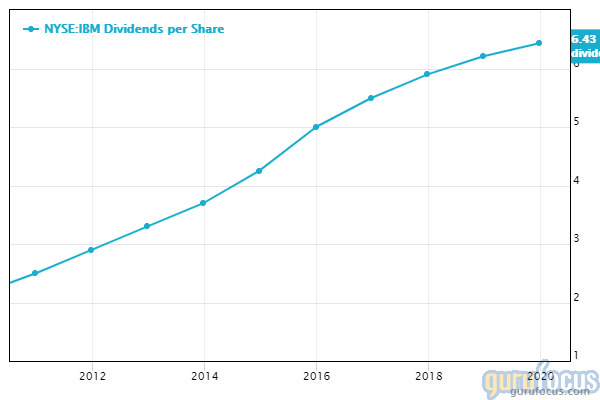 GuruFocus IBM dividend per share chart