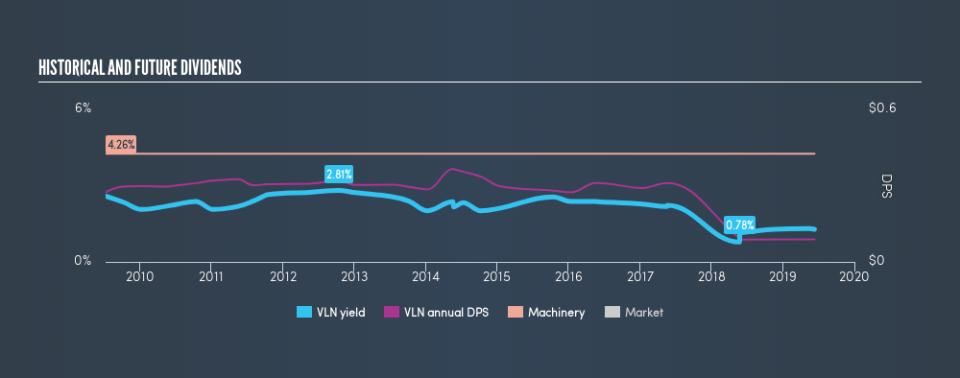 TSX:VLN Historical Dividend Yield, June 11th 2019