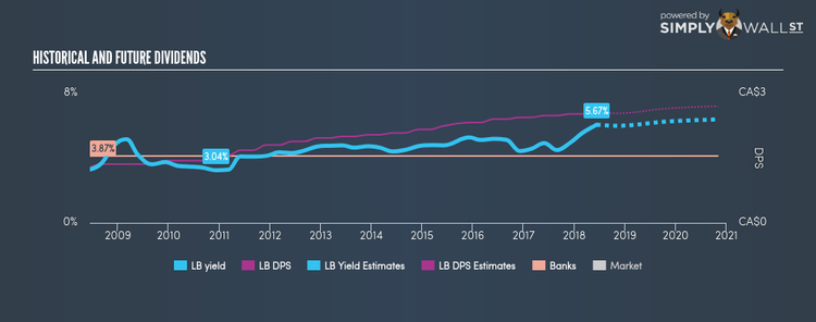 TSX:LB Historical Dividend Yield Jun 12th 18