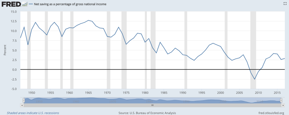 Sources: Bureau of Economic Analysis, St. Louis Federal Reserve