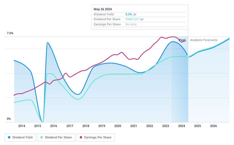 SHSE:601009 Dividend History as at May 2024