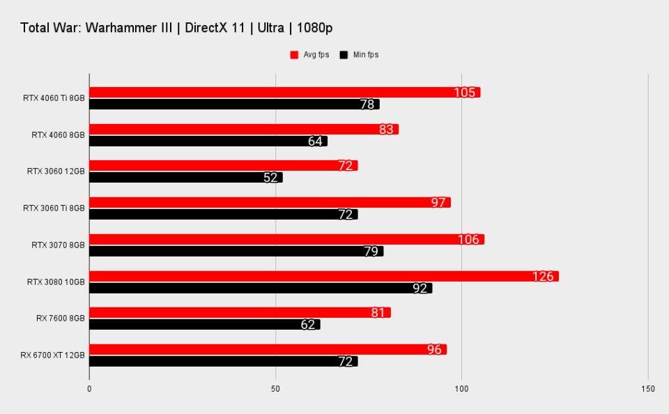 Nvidia RTX 4060 Ti comparative benchmarks