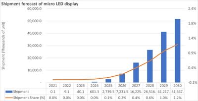 9 月 23 日的 LED 顯示屏出貨量預測