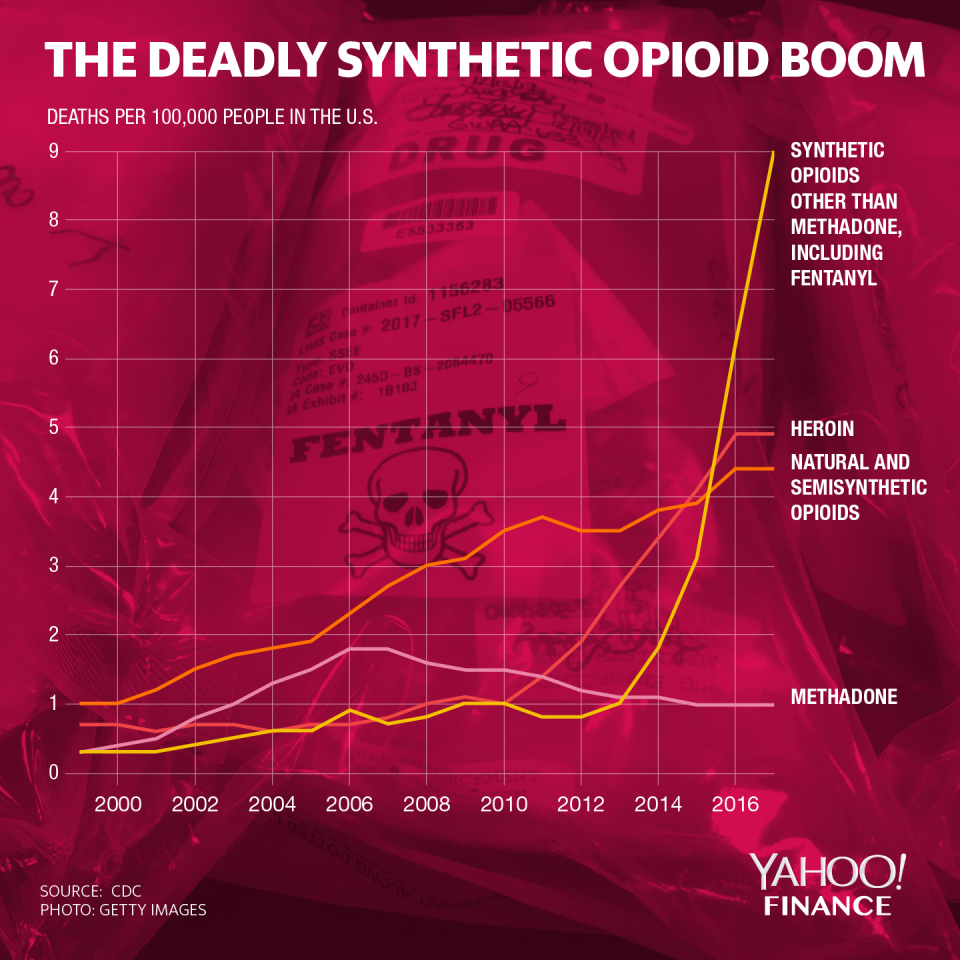 Fentanyl overdoses have surged since 1999. (Graphic: David Foster/Yahoo Finance) 