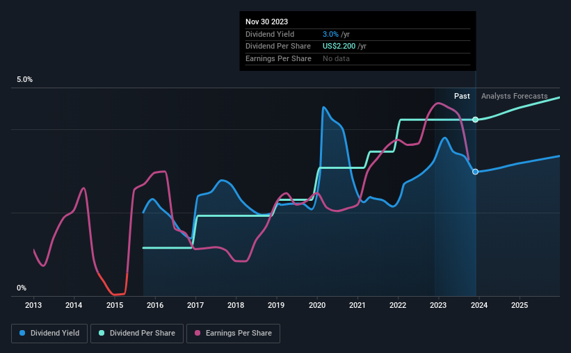 historic-dividend