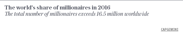 The world's share of millionaires in 2016