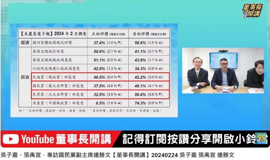 國民黨的政黨好感度較上月增加4.6%。（圖／翻攝自《董事長開講》YT）