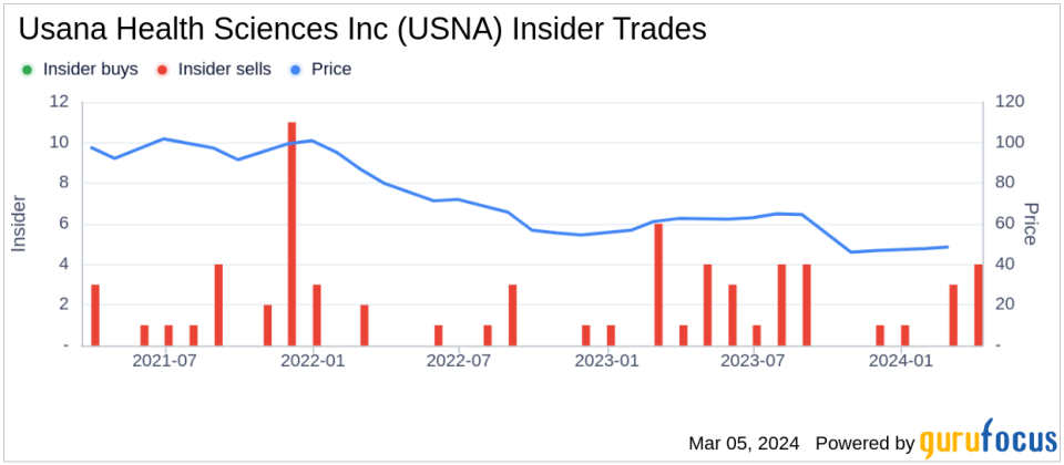 Usana Health Sciences Inc (USNA) Chief Scientific Officer Robert Sinnott Sells Company Shares