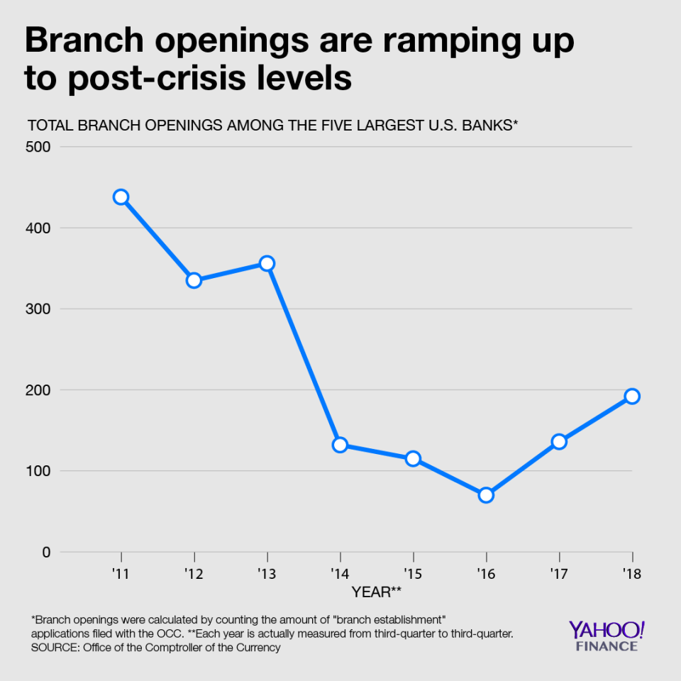 Filings from the Office of the Comptroller of the Currency show that branch openings are ramping up at the five largest U.S. banks.