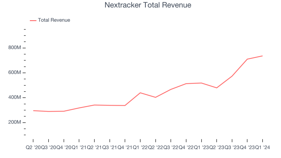 Nextracker Total Revenue