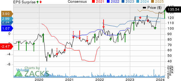 Hyatt Hotels Corporation Price, Consensus and EPS Surprise