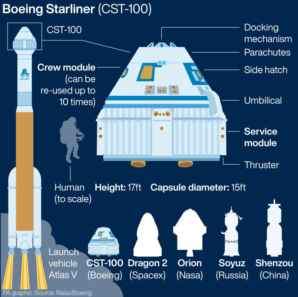 Boeing's Starliner