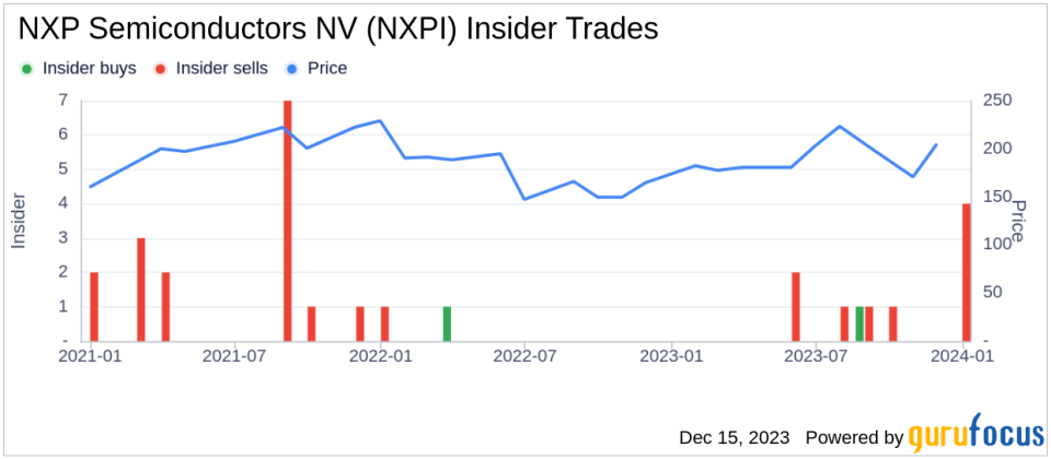 Insider Sell Alert: EVP Human Resources Christopher Jensen Sells 7,000 Shares of NXP Semiconductors NV (NXPI)