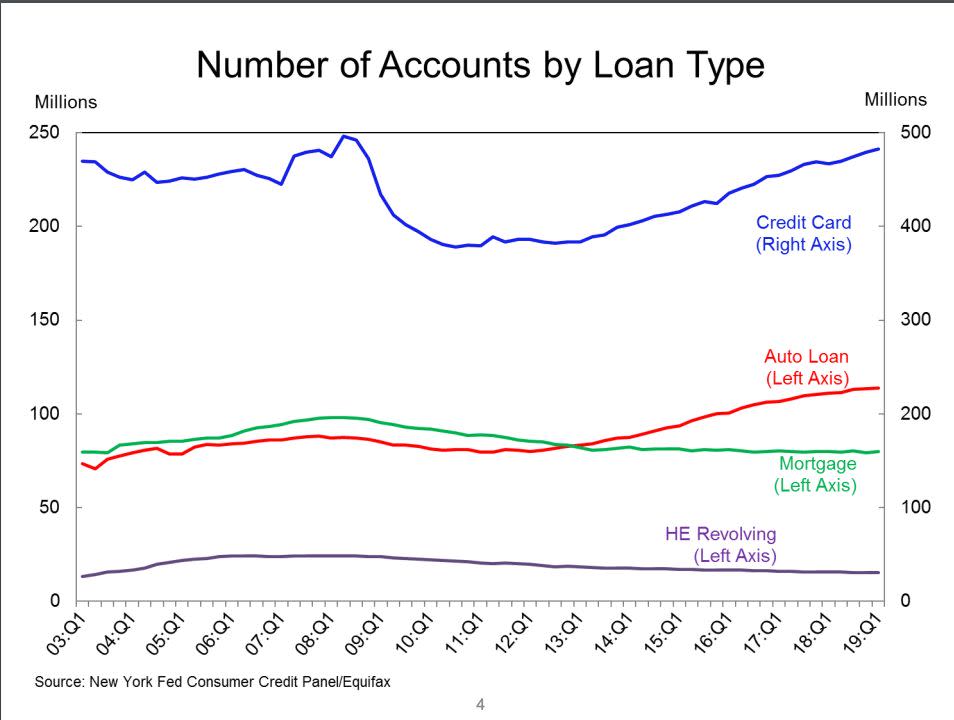 (Source: New York Fed)