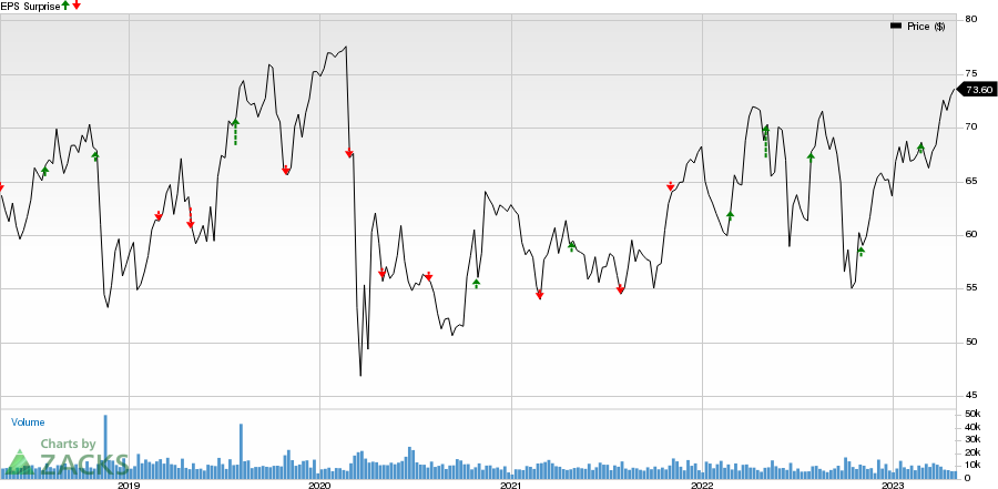 Edison International Price and EPS Surprise